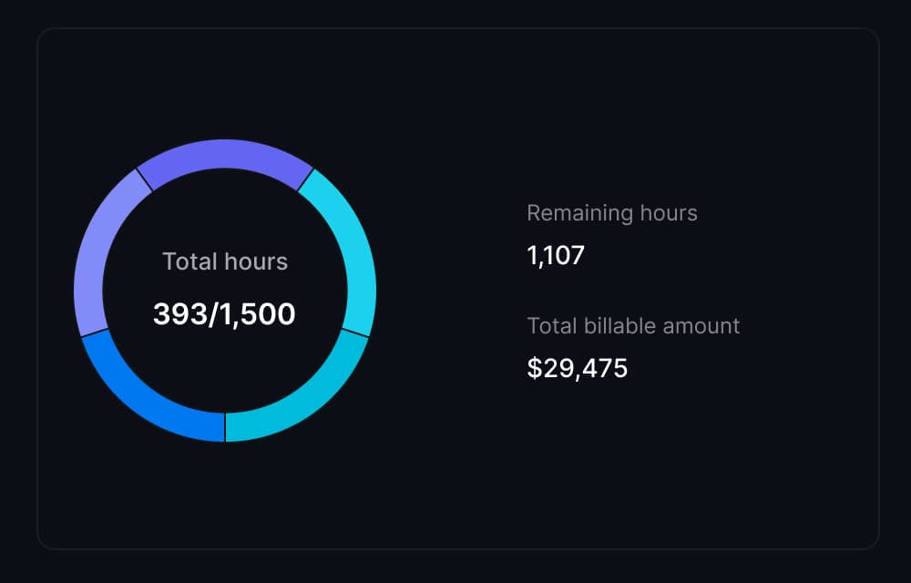 Clarq dashboard weekly summary